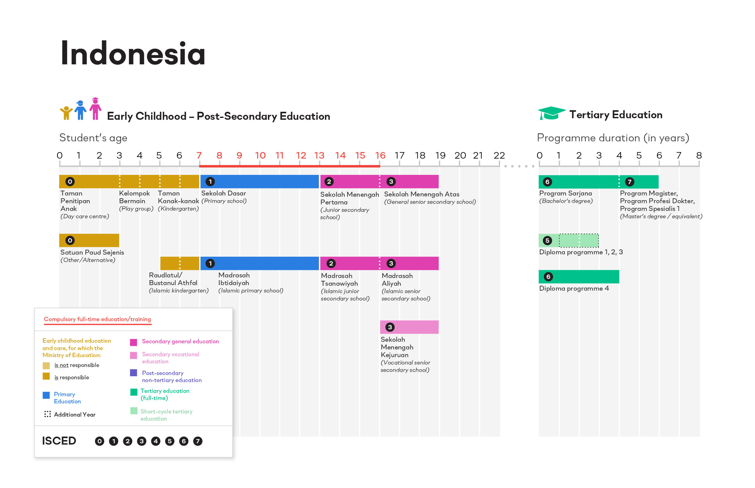 ISCED Indonesia image