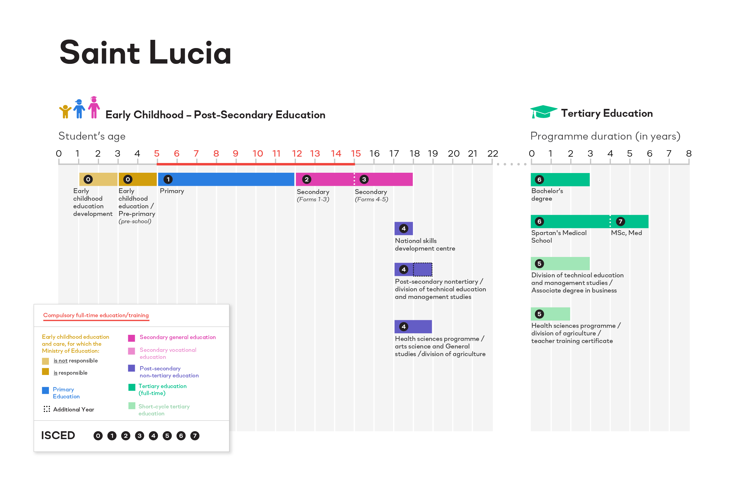 ISCED Sainr Lucia image