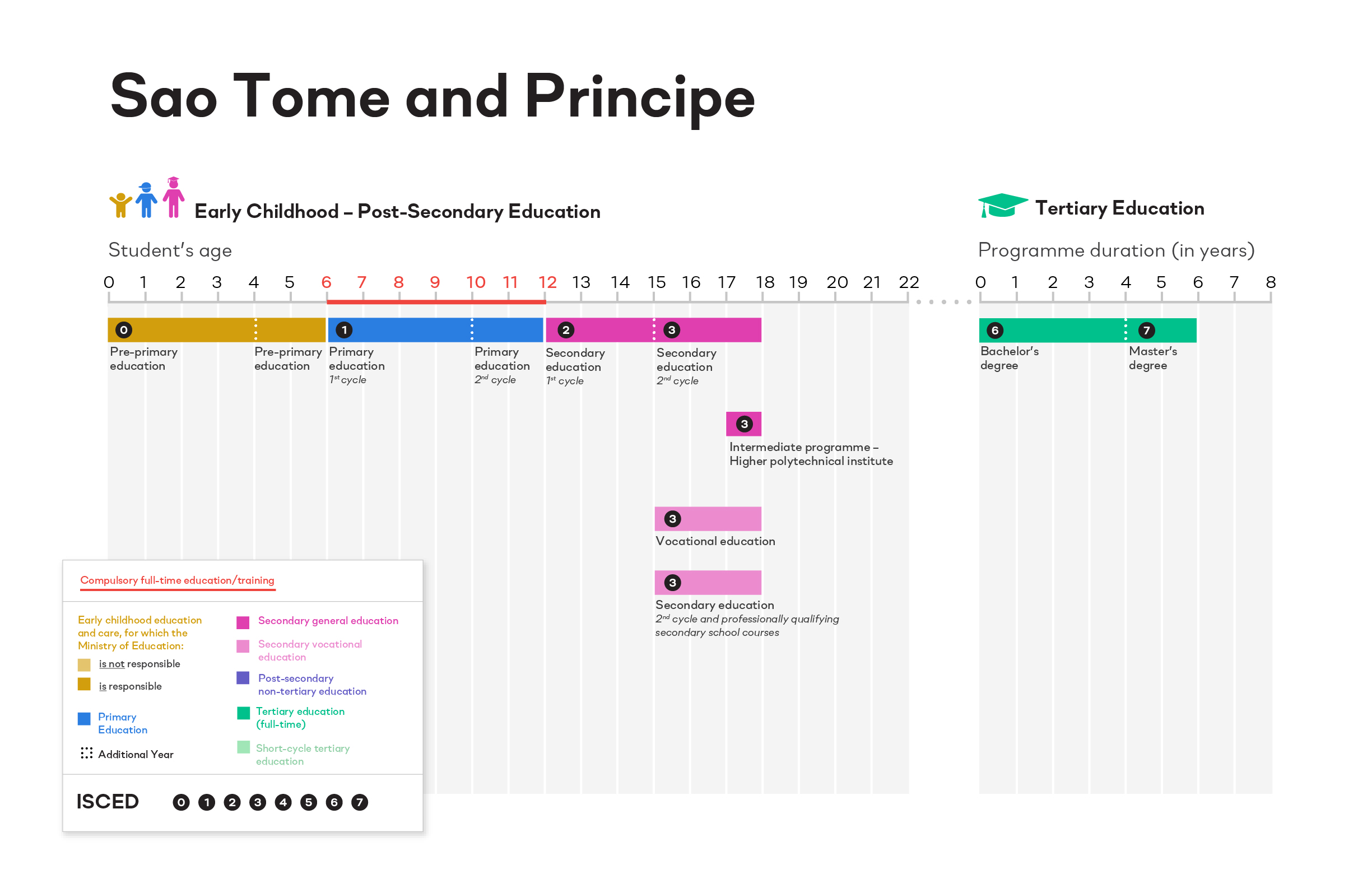 ISCED Sao Tome and Principe image
