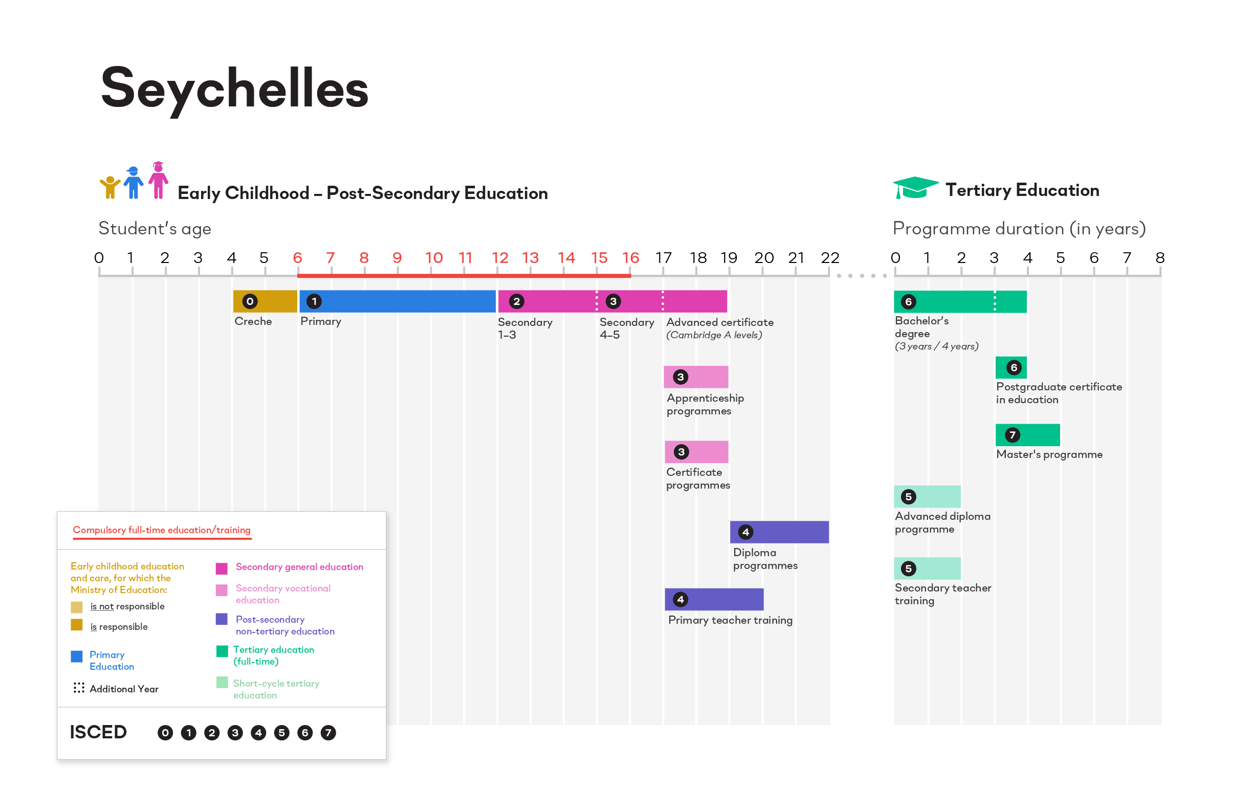 ISCED Seychelles image